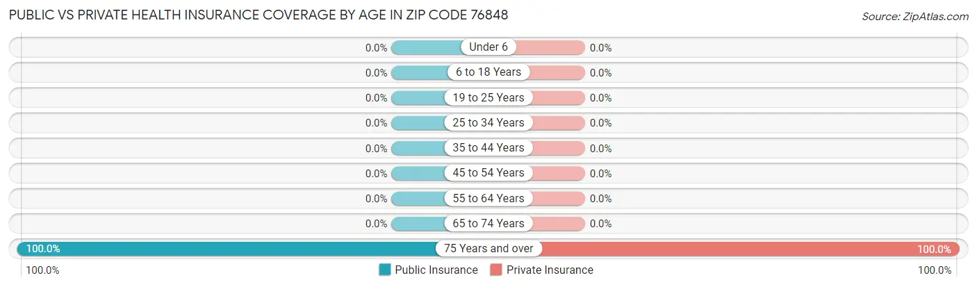 Public vs Private Health Insurance Coverage by Age in Zip Code 76848