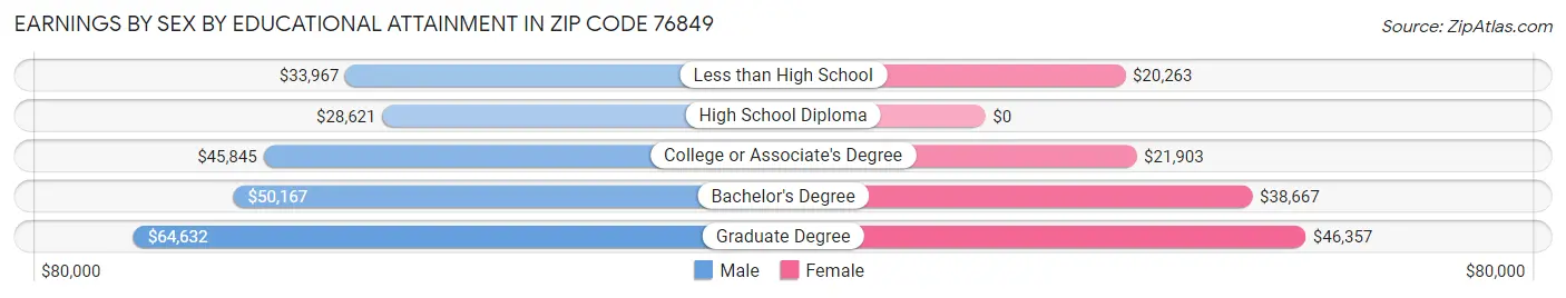 Earnings by Sex by Educational Attainment in Zip Code 76849