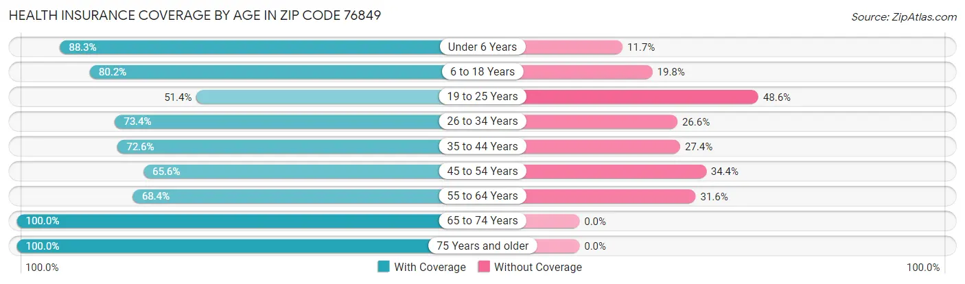 Health Insurance Coverage by Age in Zip Code 76849