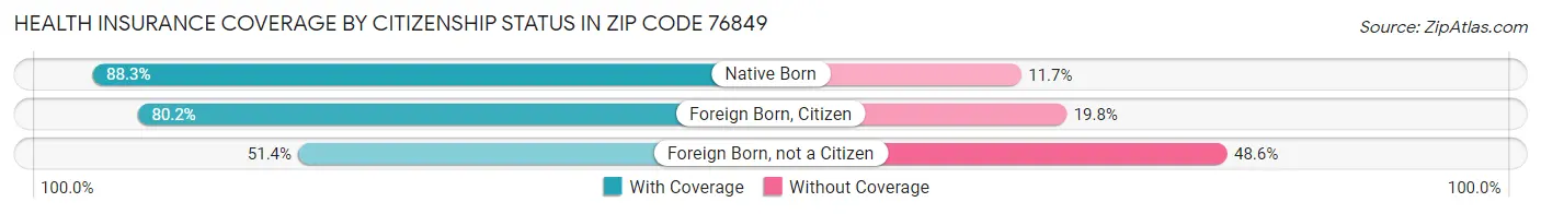 Health Insurance Coverage by Citizenship Status in Zip Code 76849