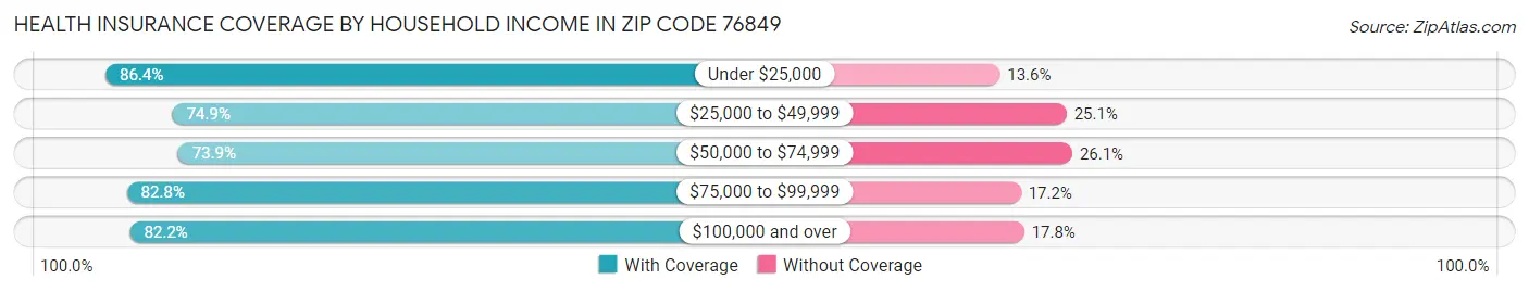 Health Insurance Coverage by Household Income in Zip Code 76849