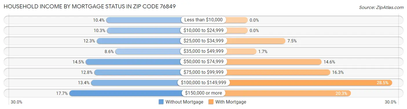 Household Income by Mortgage Status in Zip Code 76849