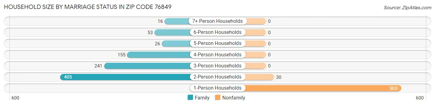 Household Size by Marriage Status in Zip Code 76849