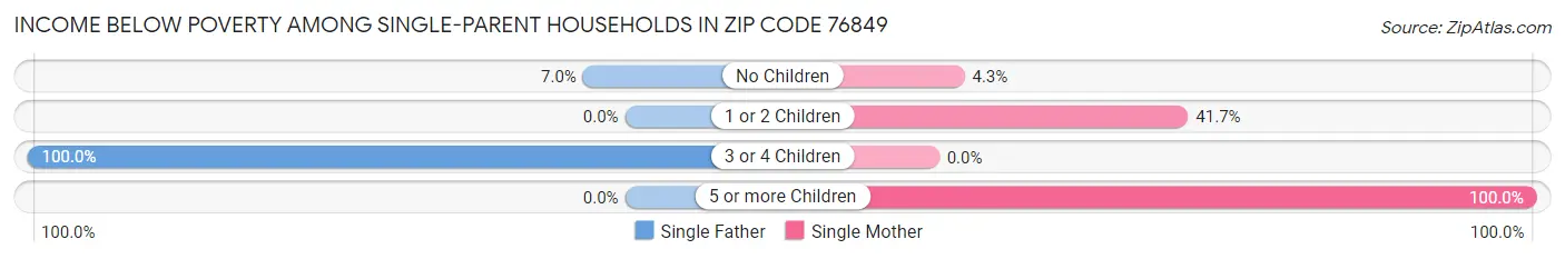 Income Below Poverty Among Single-Parent Households in Zip Code 76849