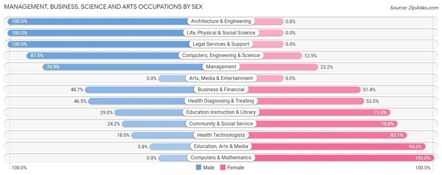 Management, Business, Science and Arts Occupations by Sex in Zip Code 76849