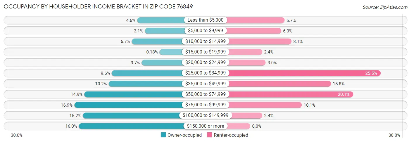 Occupancy by Householder Income Bracket in Zip Code 76849
