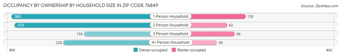 Occupancy by Ownership by Household Size in Zip Code 76849