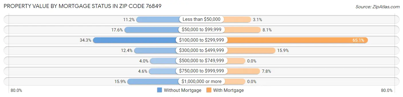 Property Value by Mortgage Status in Zip Code 76849