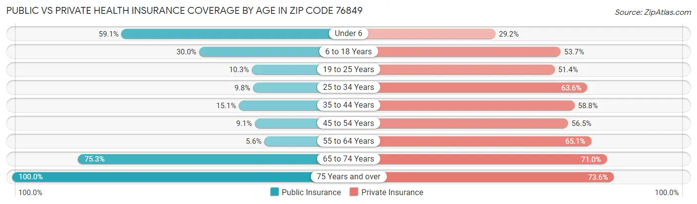 Public vs Private Health Insurance Coverage by Age in Zip Code 76849