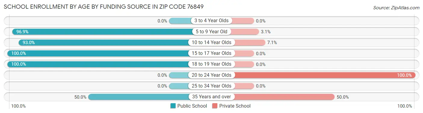 School Enrollment by Age by Funding Source in Zip Code 76849