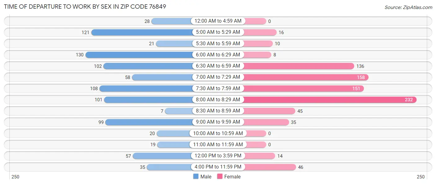 Time of Departure to Work by Sex in Zip Code 76849