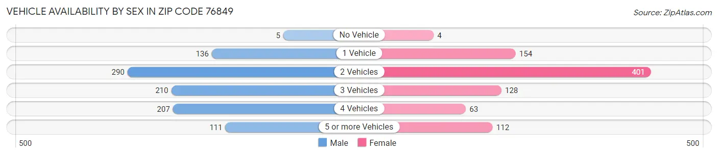 Vehicle Availability by Sex in Zip Code 76849
