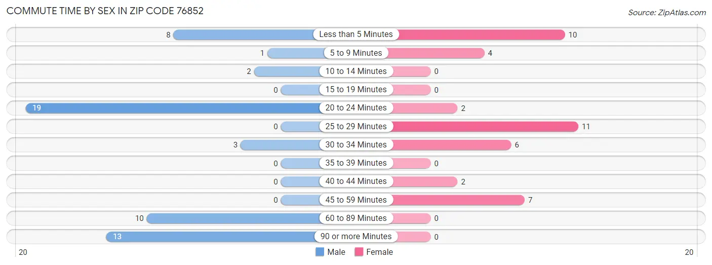 Commute Time by Sex in Zip Code 76852