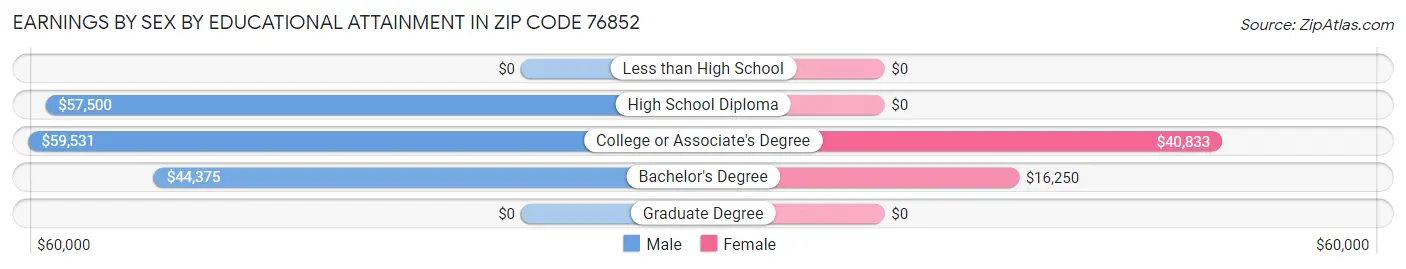 Earnings by Sex by Educational Attainment in Zip Code 76852