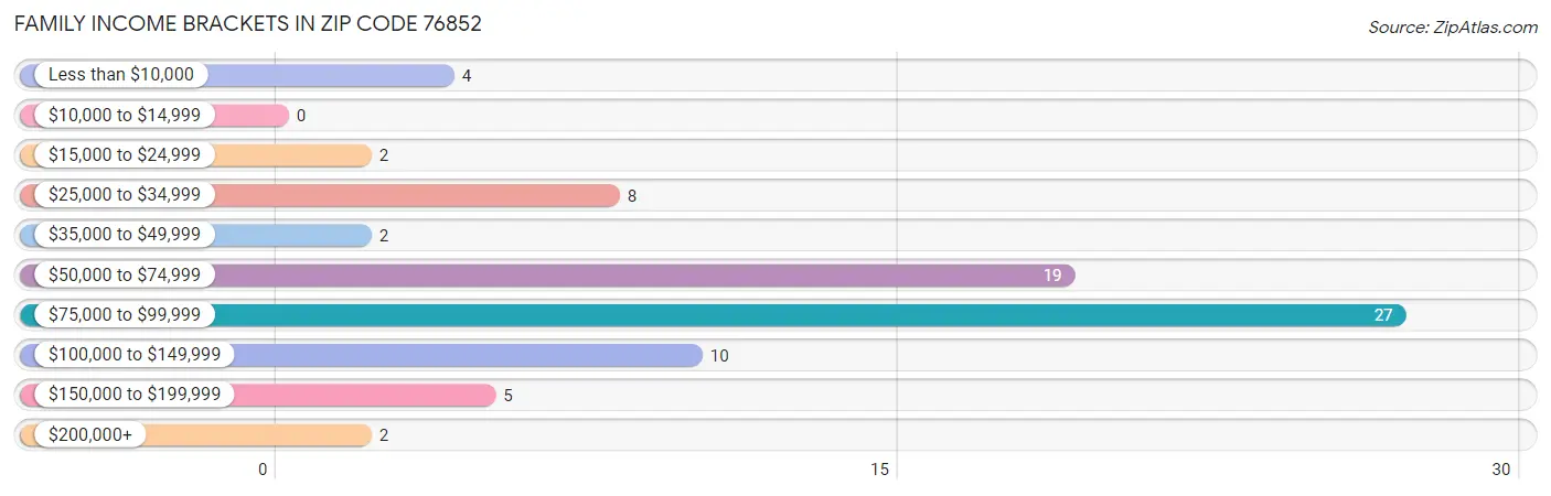 Family Income Brackets in Zip Code 76852