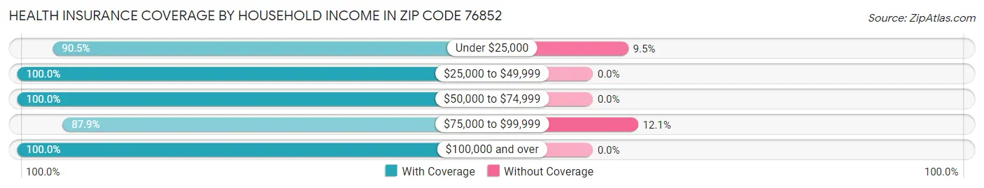 Health Insurance Coverage by Household Income in Zip Code 76852