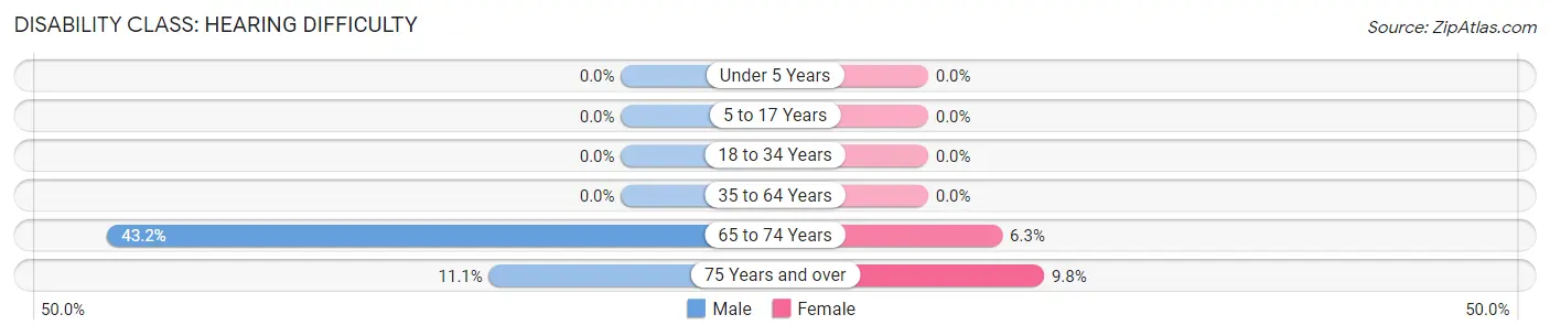 Disability in Zip Code 76852: <span>Hearing Difficulty</span>