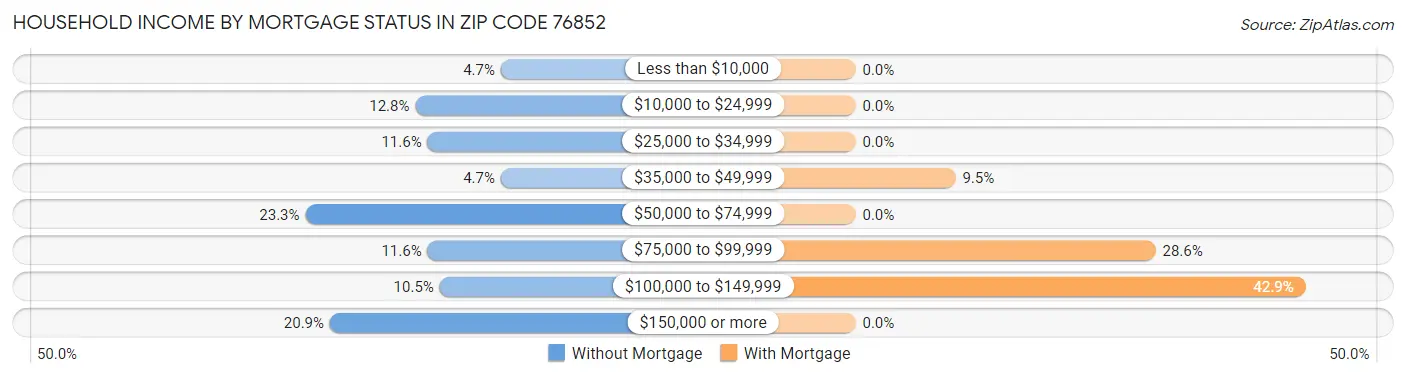 Household Income by Mortgage Status in Zip Code 76852