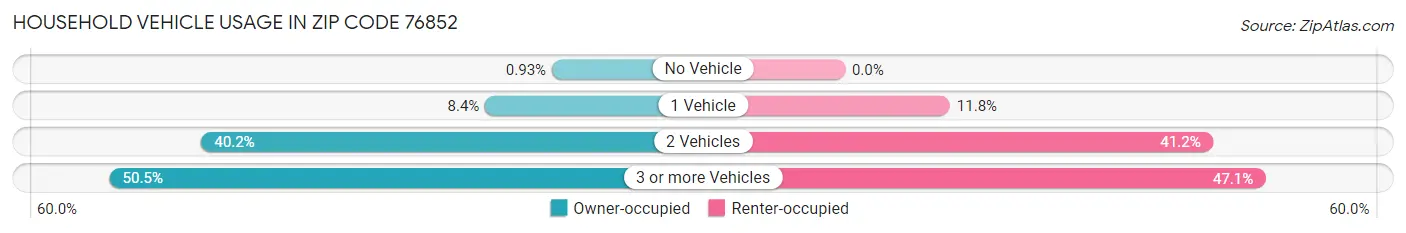 Household Vehicle Usage in Zip Code 76852