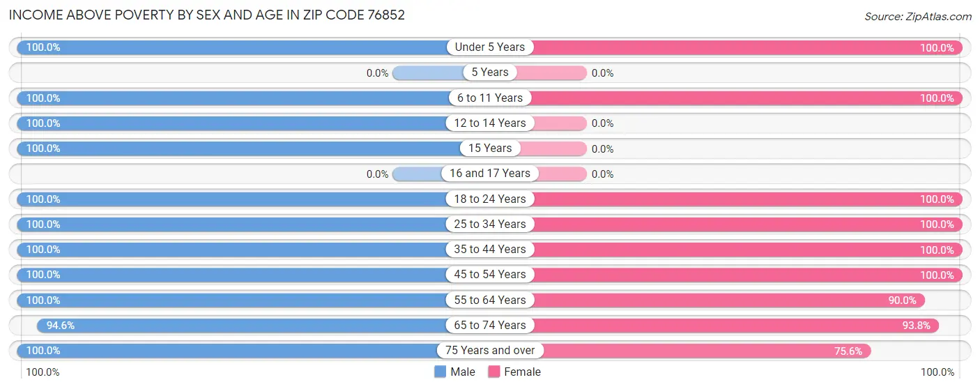 Income Above Poverty by Sex and Age in Zip Code 76852