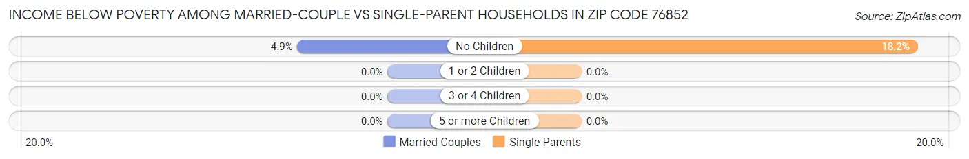 Income Below Poverty Among Married-Couple vs Single-Parent Households in Zip Code 76852