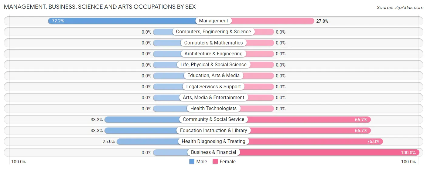 Management, Business, Science and Arts Occupations by Sex in Zip Code 76852