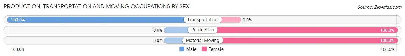 Production, Transportation and Moving Occupations by Sex in Zip Code 76852