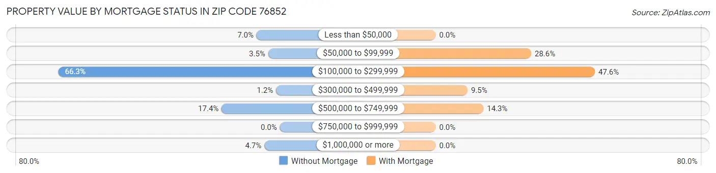 Property Value by Mortgage Status in Zip Code 76852