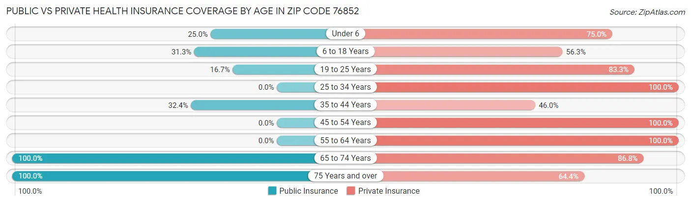 Public vs Private Health Insurance Coverage by Age in Zip Code 76852