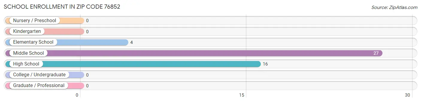 School Enrollment in Zip Code 76852