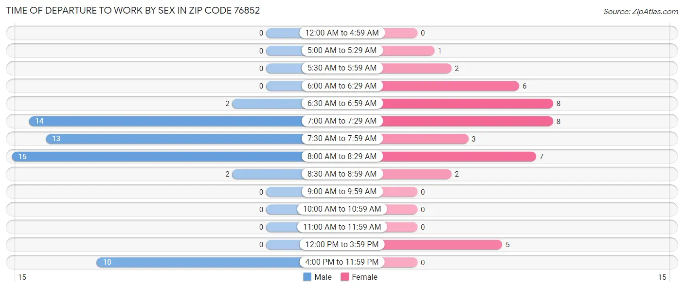 Time of Departure to Work by Sex in Zip Code 76852