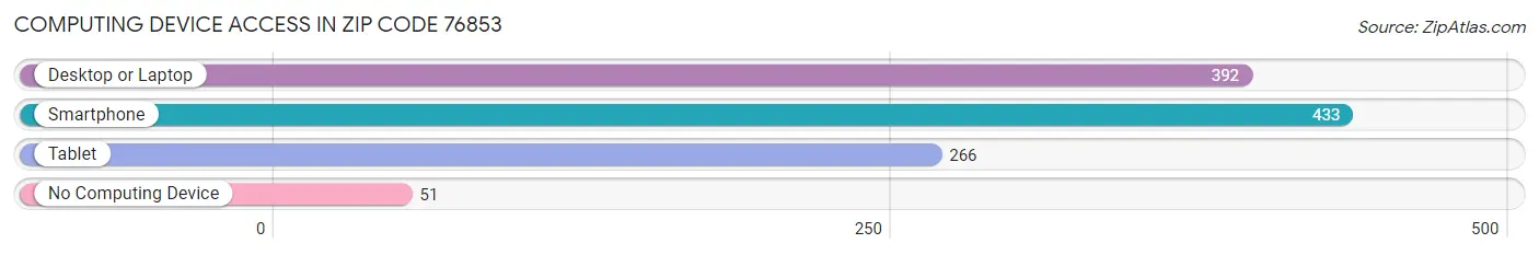 Computing Device Access in Zip Code 76853