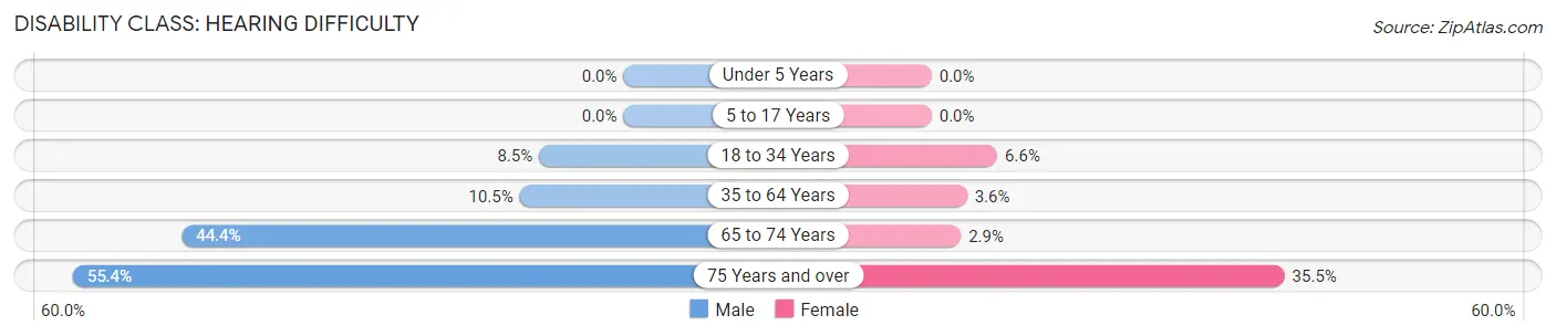 Disability in Zip Code 76853: <span>Hearing Difficulty</span>