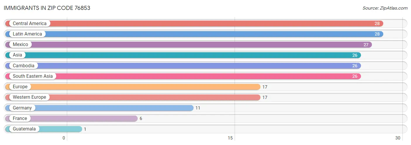 Immigrants in Zip Code 76853
