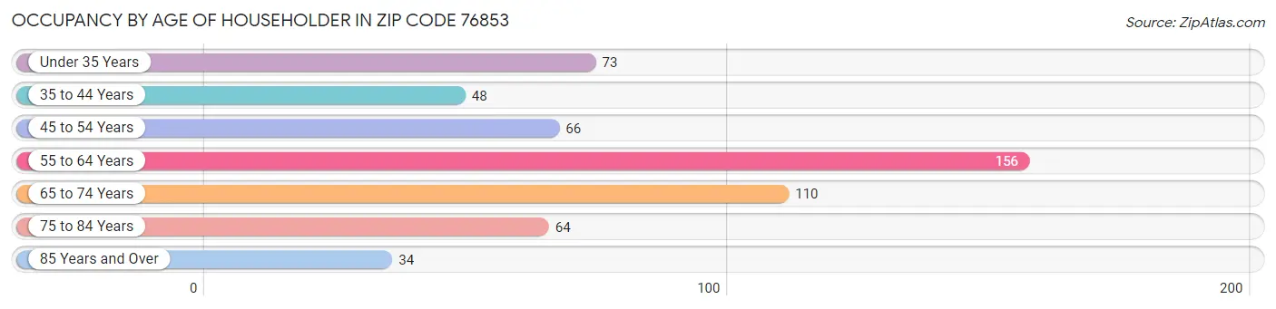 Occupancy by Age of Householder in Zip Code 76853