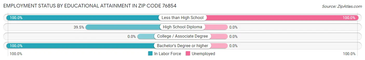 Employment Status by Educational Attainment in Zip Code 76854