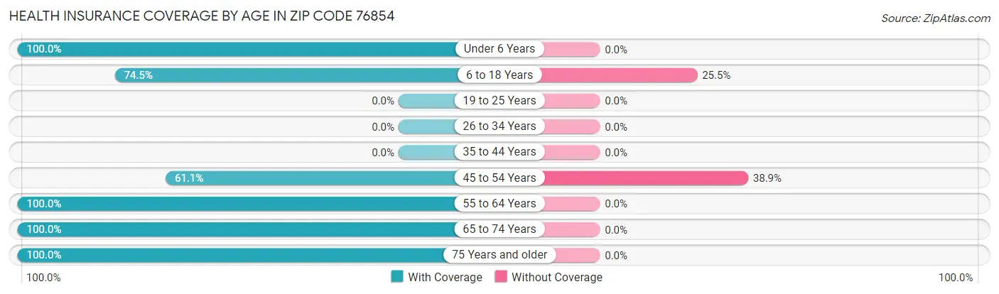 Health Insurance Coverage by Age in Zip Code 76854