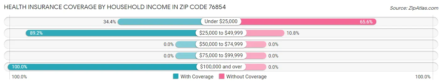 Health Insurance Coverage by Household Income in Zip Code 76854