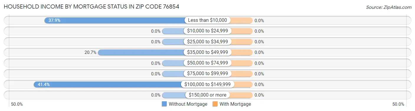 Household Income by Mortgage Status in Zip Code 76854