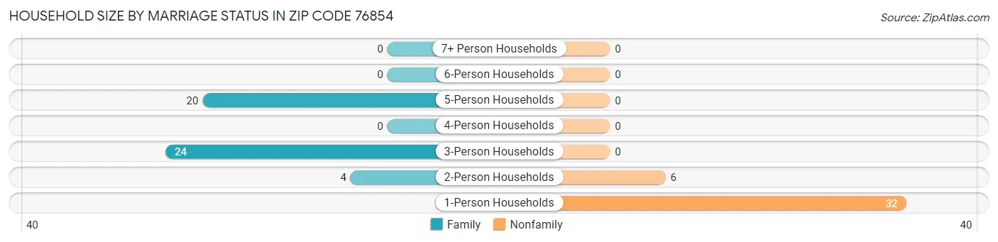 Household Size by Marriage Status in Zip Code 76854