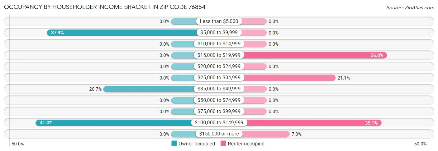 Occupancy by Householder Income Bracket in Zip Code 76854