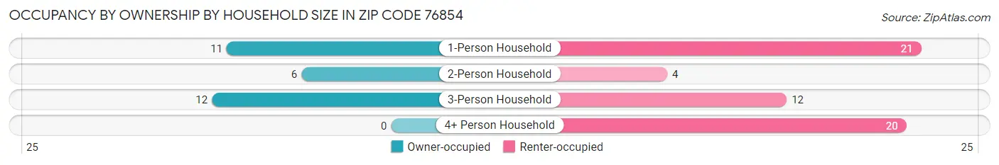 Occupancy by Ownership by Household Size in Zip Code 76854