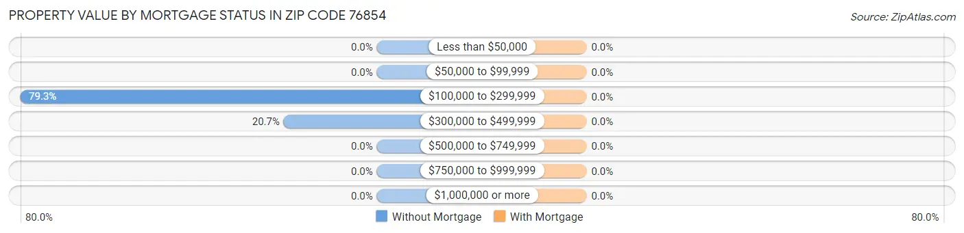 Property Value by Mortgage Status in Zip Code 76854
