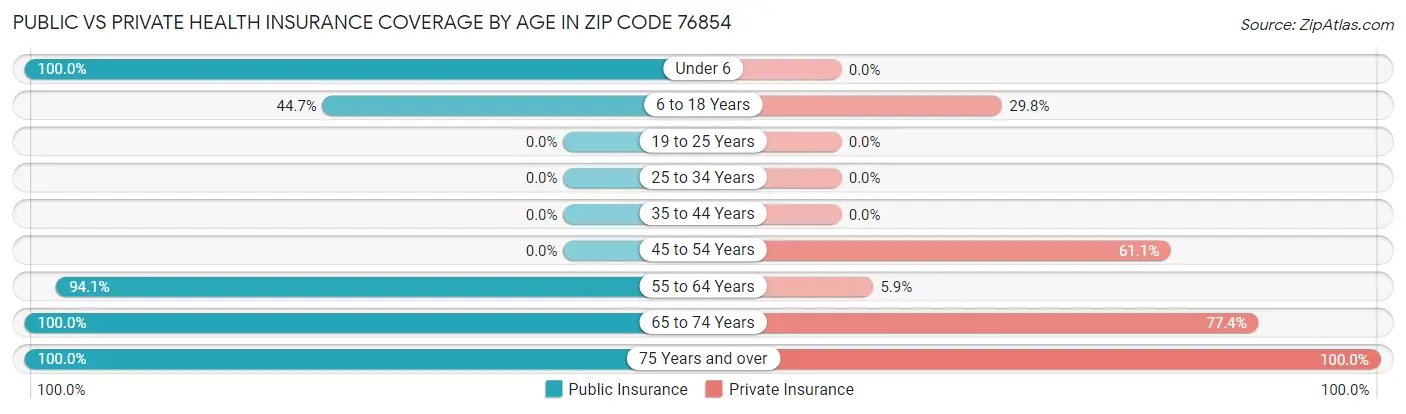 Public vs Private Health Insurance Coverage by Age in Zip Code 76854
