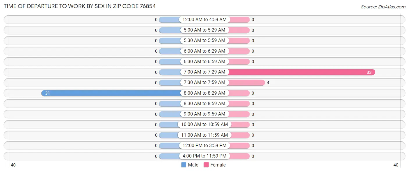 Time of Departure to Work by Sex in Zip Code 76854