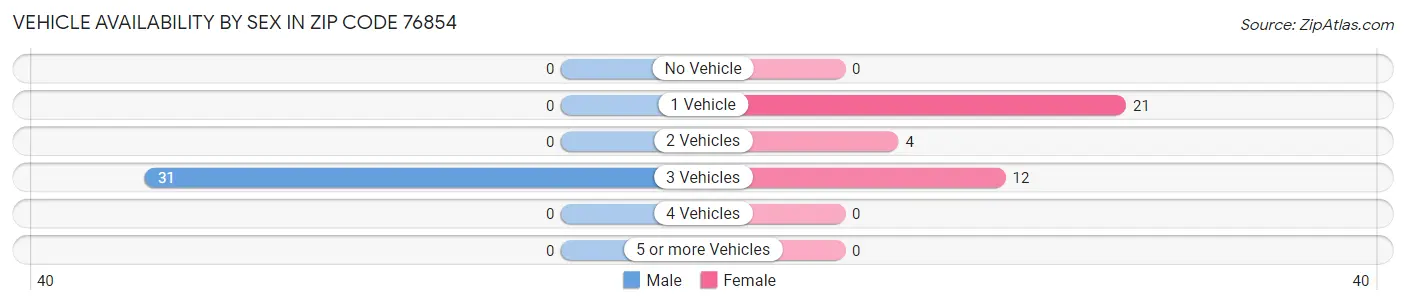 Vehicle Availability by Sex in Zip Code 76854