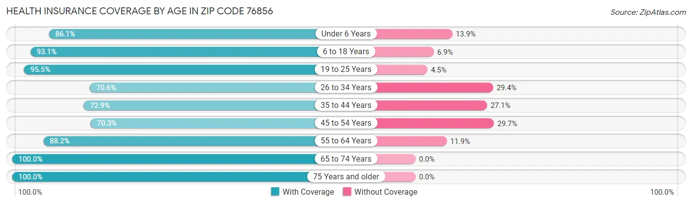 Health Insurance Coverage by Age in Zip Code 76856