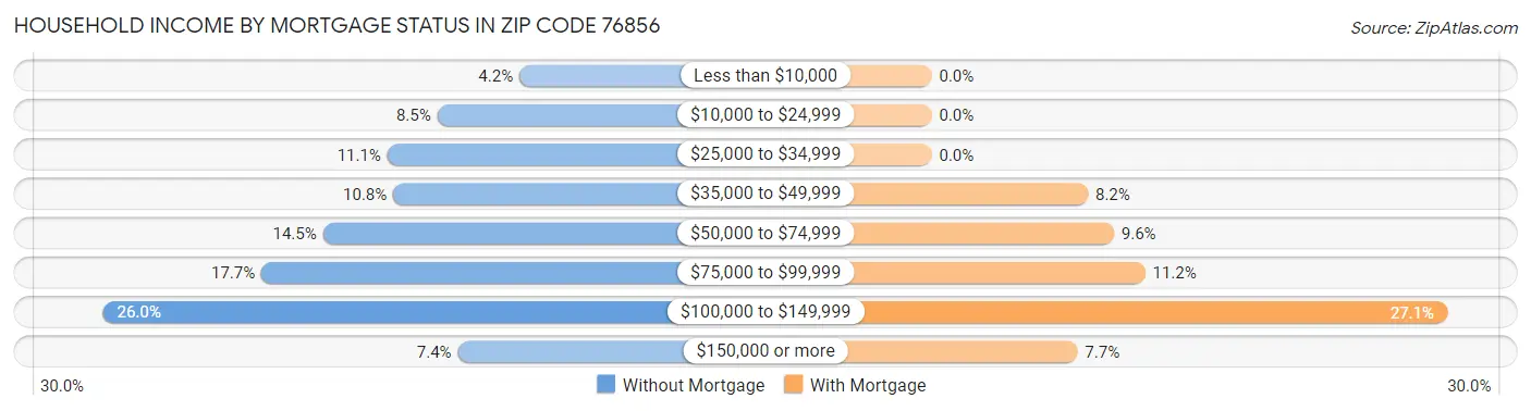Household Income by Mortgage Status in Zip Code 76856