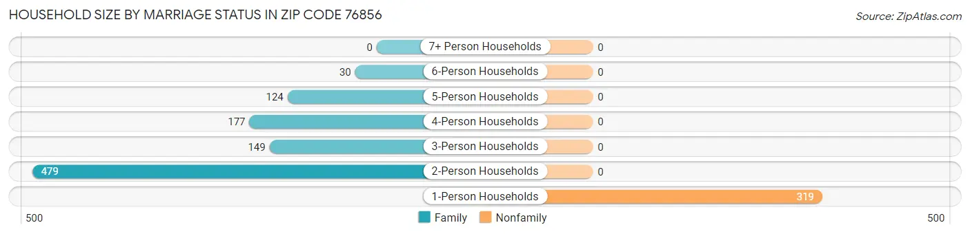 Household Size by Marriage Status in Zip Code 76856