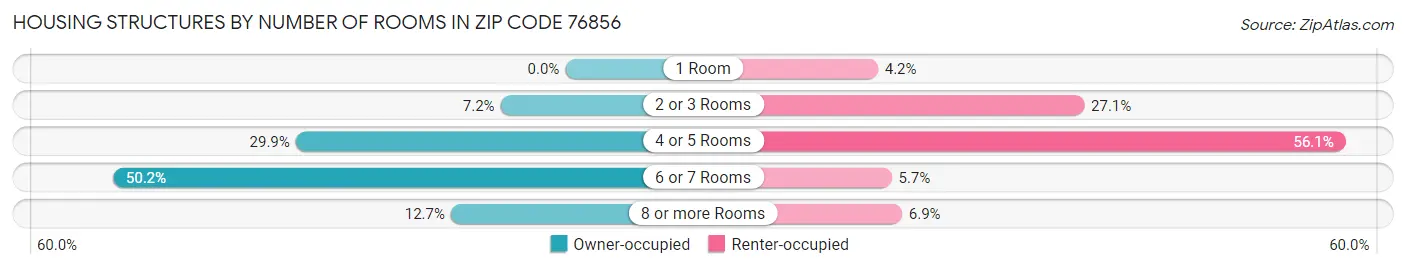 Housing Structures by Number of Rooms in Zip Code 76856